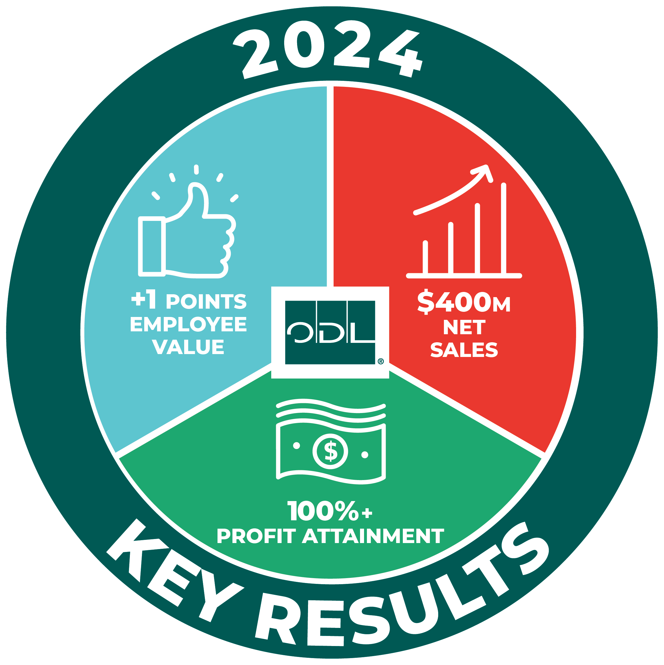 2024 Key Results