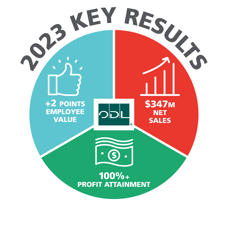 2023 Key Results